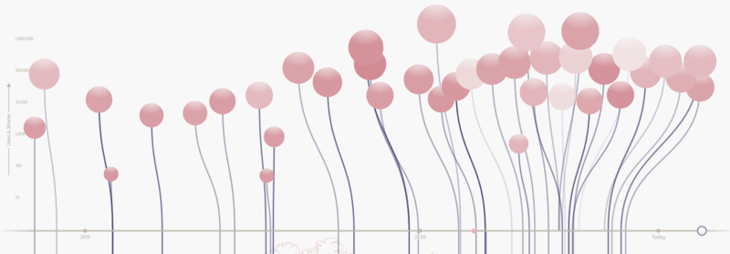 Red balloons with different saturation. Balloon heights and radii reflect logarithmic social media impact.