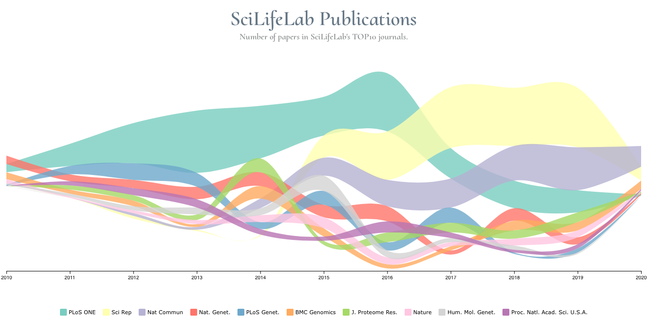 SciLifeLab publications detail