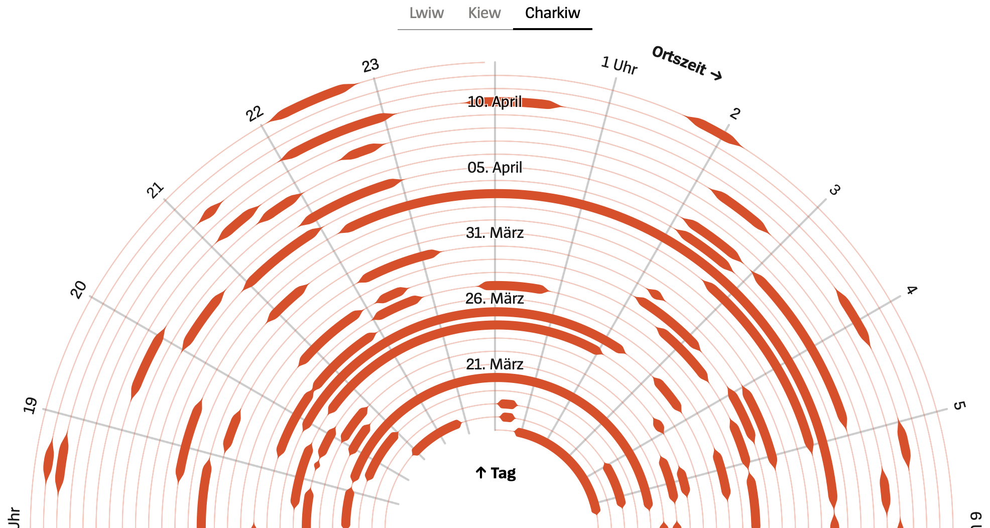 Spriral plot of air alerts in Ukraine by hour of day.